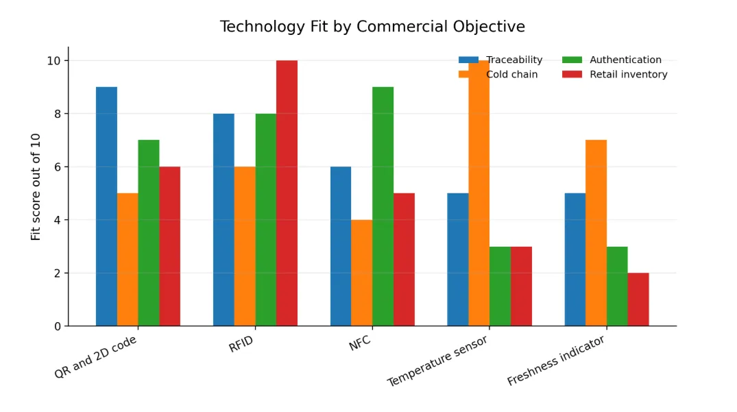 Technology fit by commercial objective
