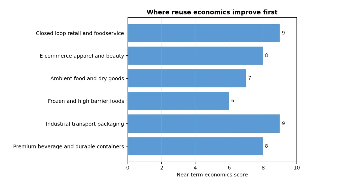 Where reuse economics improve first