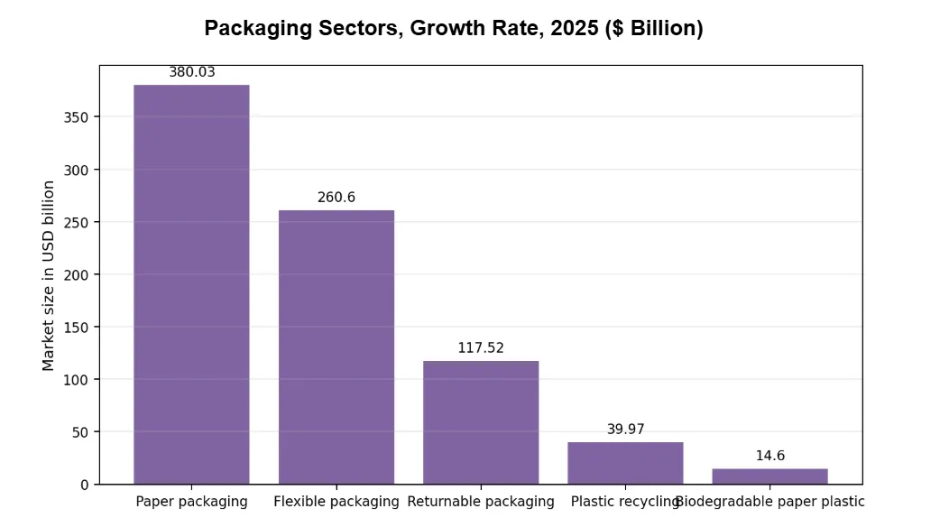 Packaging sectors, growth rate
