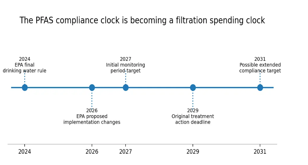 The PFAS compliance clock is becoming a filtration spending clock