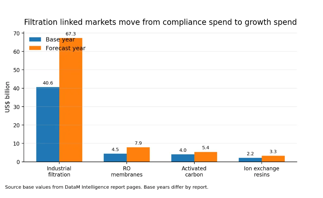 Filtration linked markets move from compliance spend to growth spend