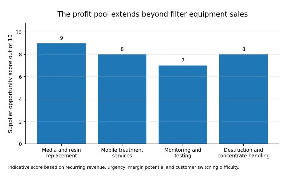 The profit pool extends beyond filter equipment sales