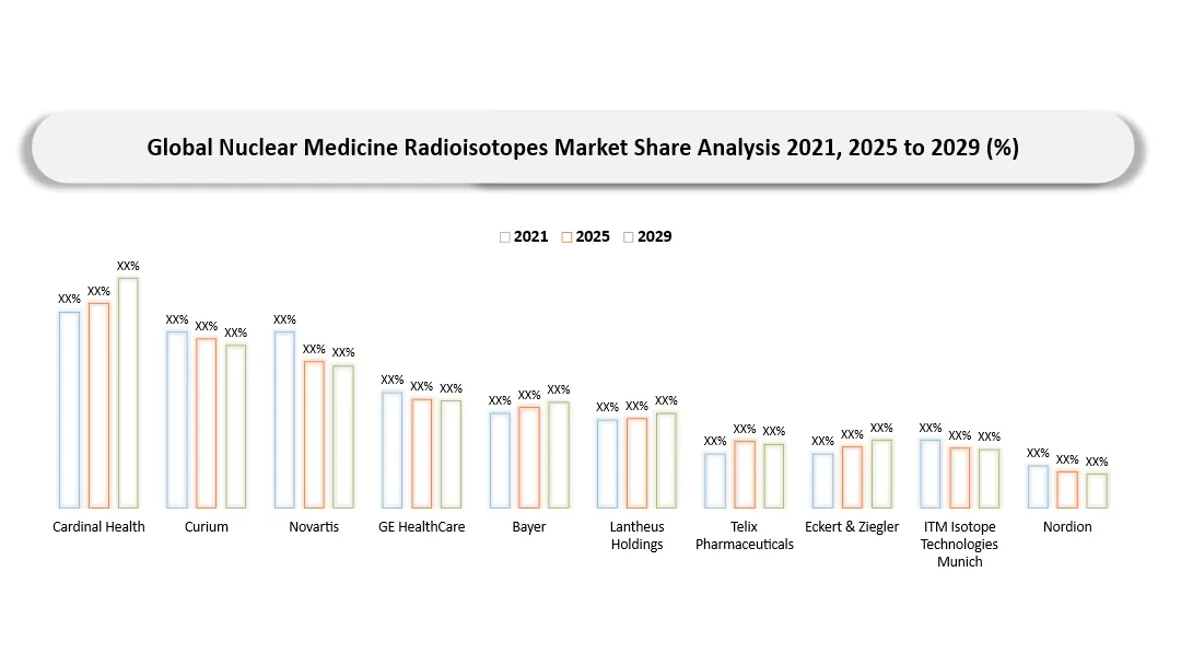 Nuclear Medicine Radioisotopes Market Company Share Analysis