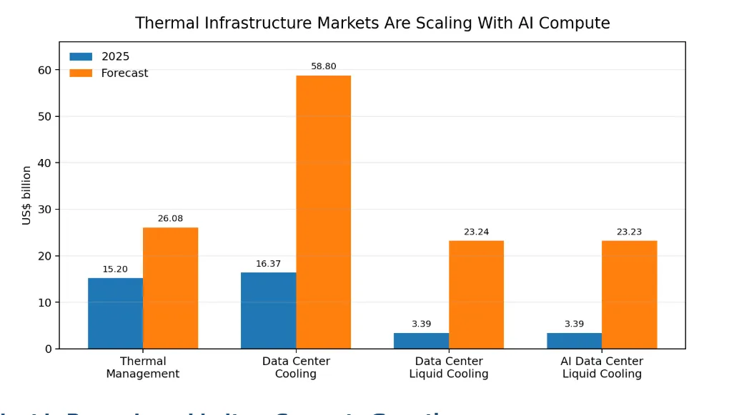 Thermal infrastructure markets are scaling with AI comppute