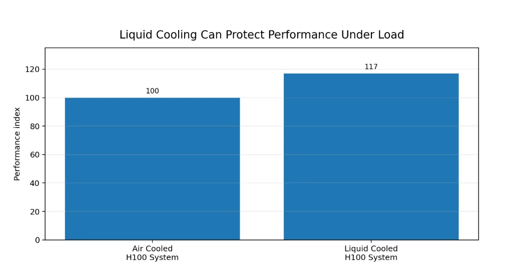 Liquid cooling can protect performance under load