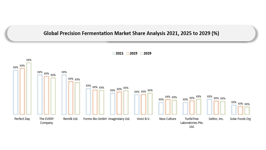 Precision Fermentation Market Company Share Analysis