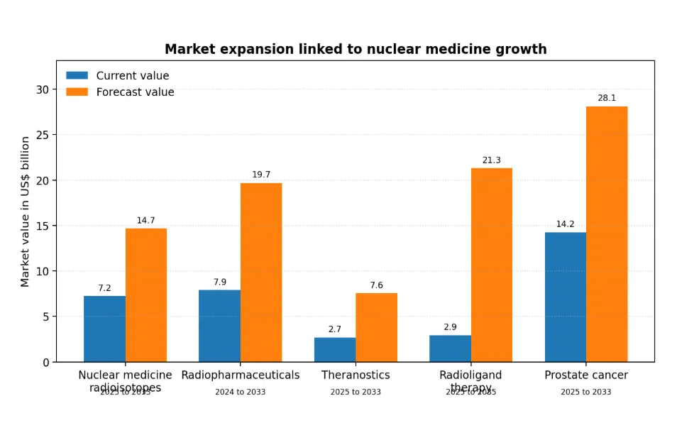 Market expansion linked to nuclear medicine growth