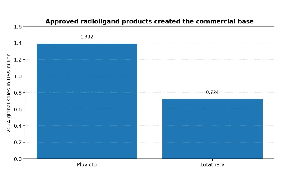 Approved radioligand products created the commercial base
