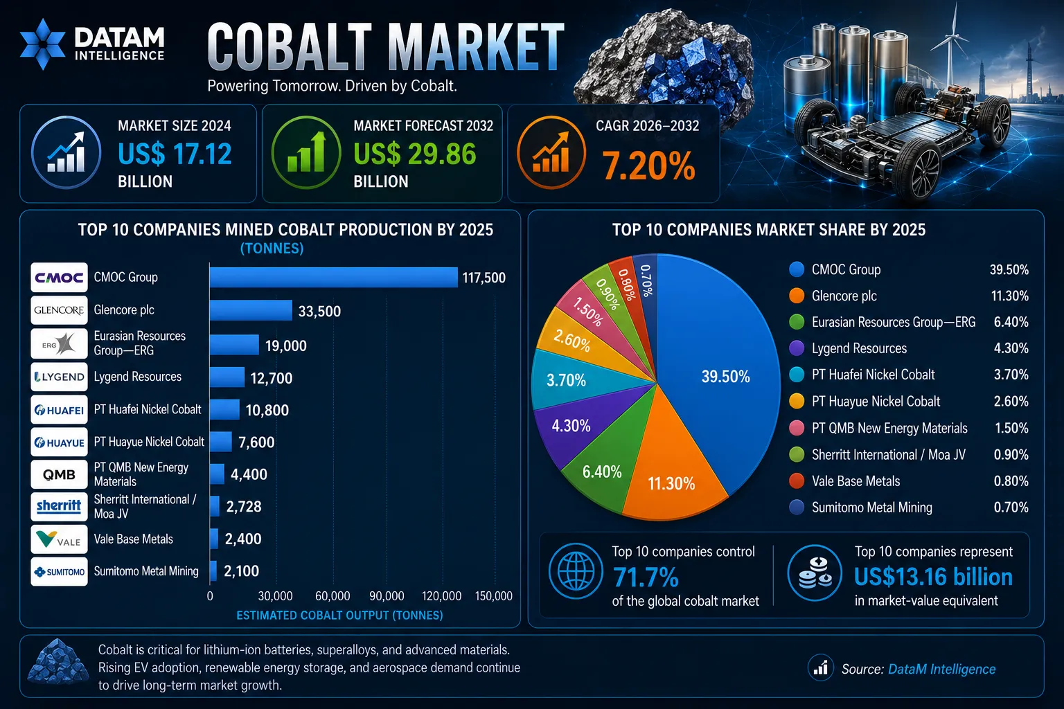Cobalt Market