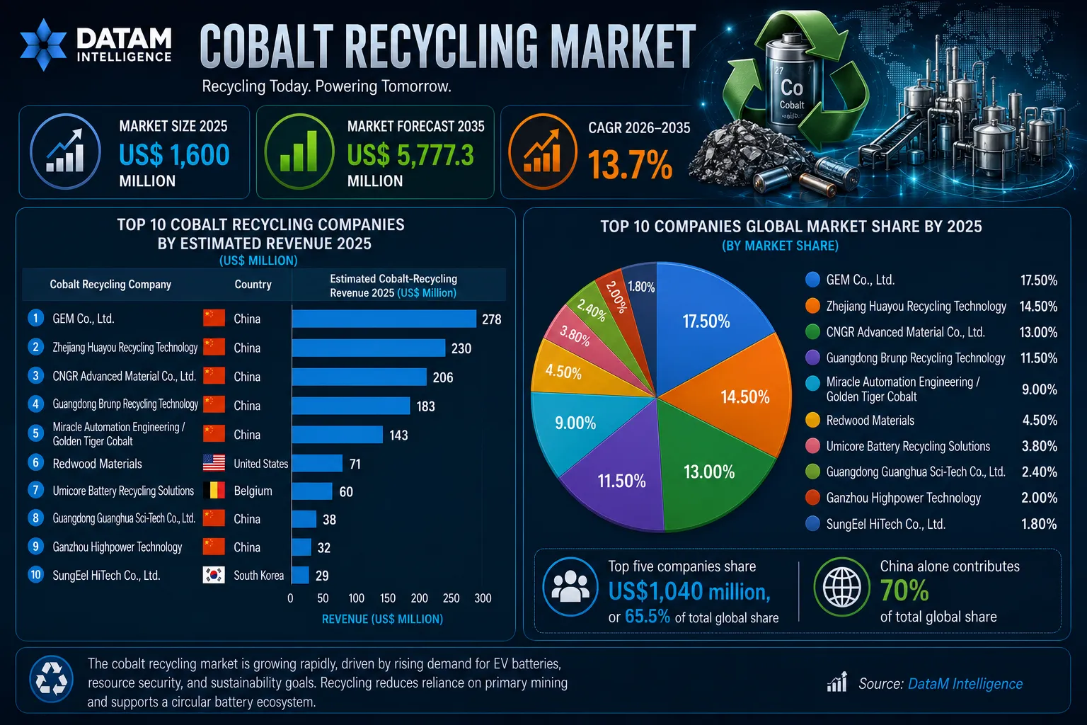 Top Companies Share in Cobalt Recycling Market