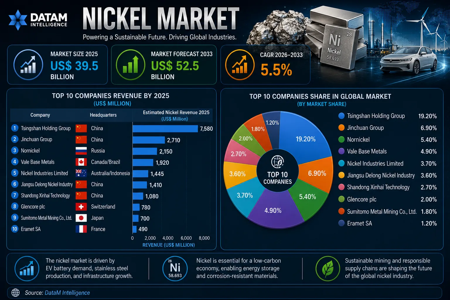 top 10 Companies Share in Global Market by 2025