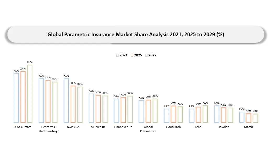 Parametric Insurance Market Share analysis