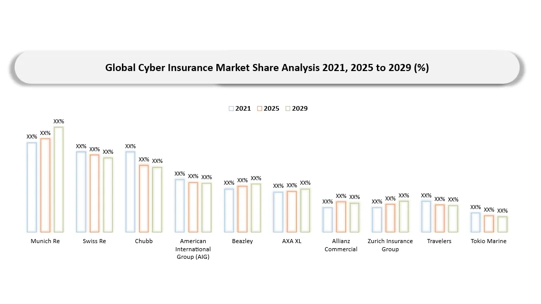 Cyber Risk Insurance Market Competitive Landscape