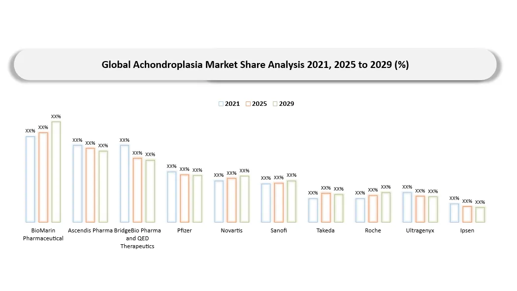 Achondroplasia Market Company share analysis