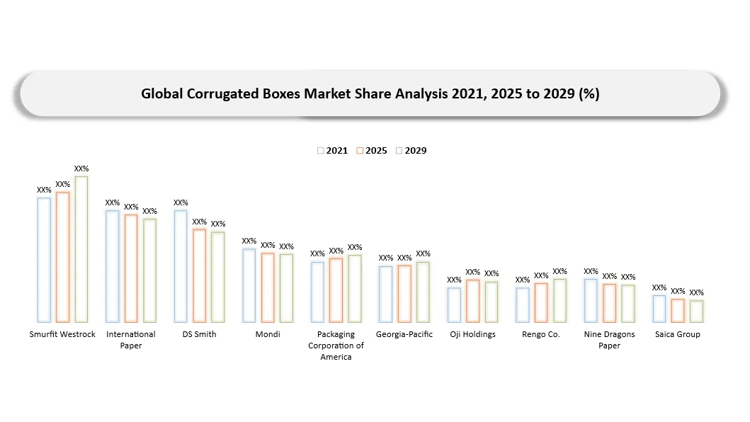 Corrugated Boxes Market Company share analysis