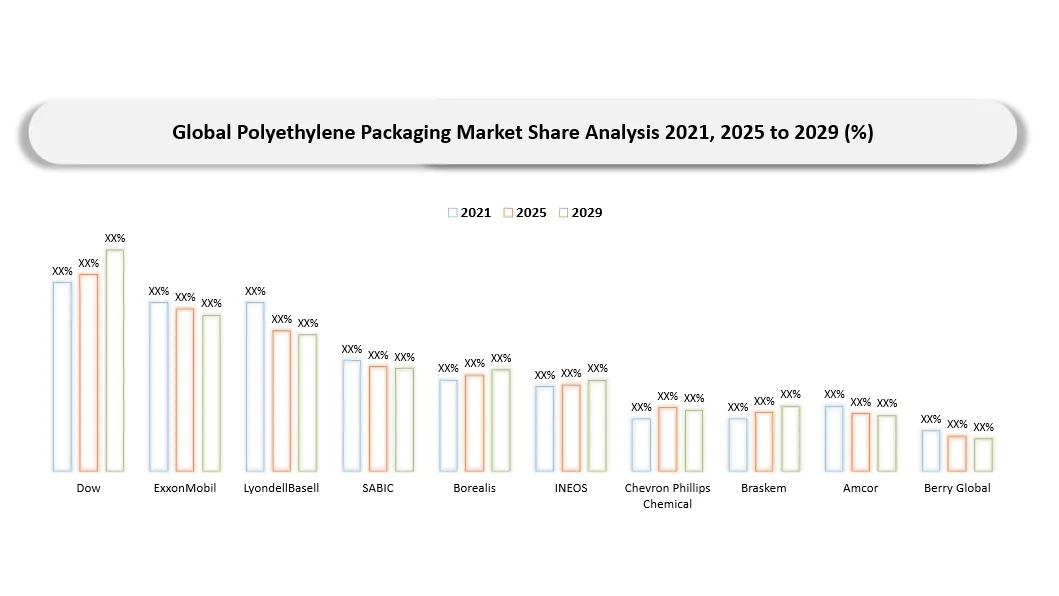 Polyethylene Packaging Market Company share analysis