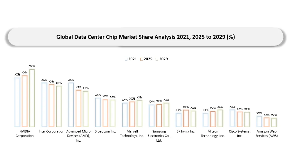 Data Center Chip Market Competitive Landscape