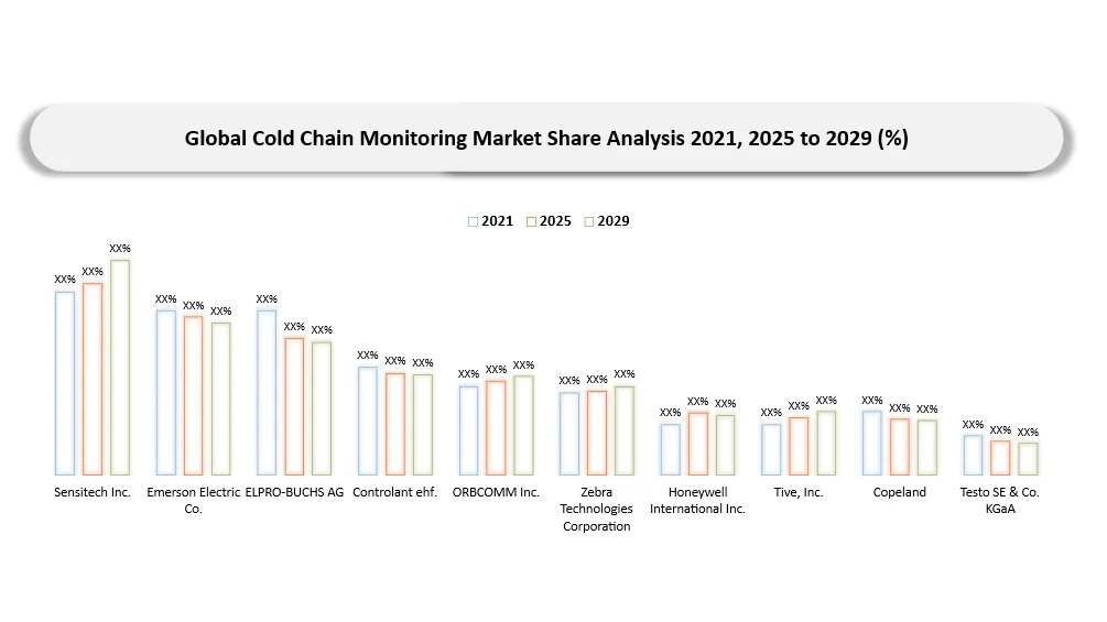 Cold Chain Monitoring Market Company Share Analysis