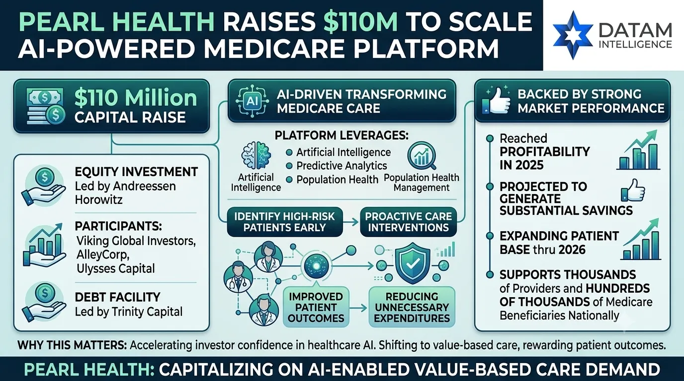 Pearl Health raises $110 million capital raise to expand AI-powered Medicare value-based care platform - DataM Intelligence infographic
