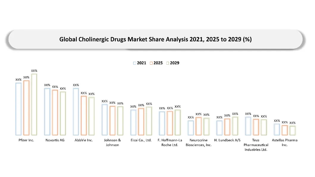Cholinergic Drugs Market Company Share Analysis