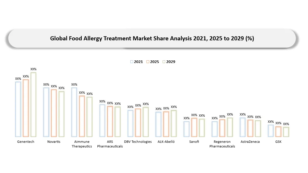 Food Allergy Treatment Market Company Share Analysis