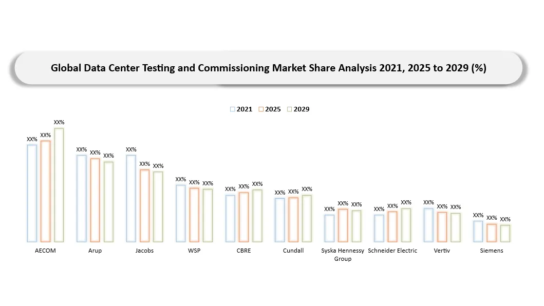 Data Center Testing and Commissioning Market Company share analysis
