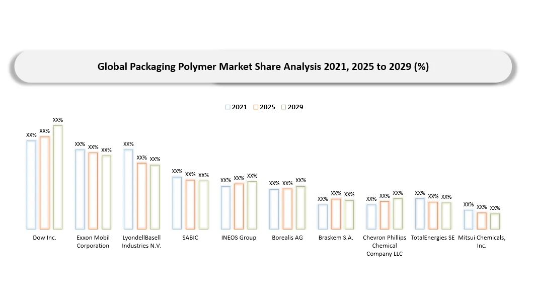 Packaging Polymer Market Company share analysis
