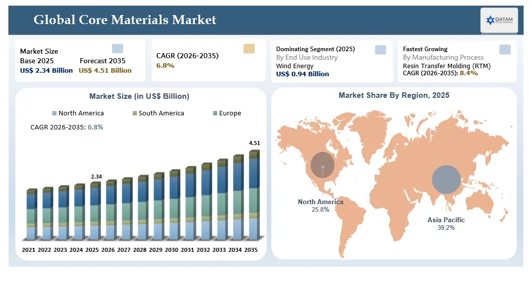 Core Materials Market Size and Region share analysis