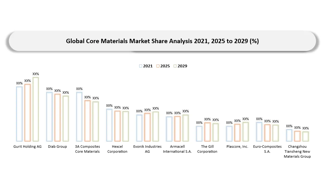 Core Materials Market Company share analysis