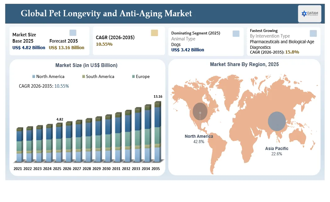 Pet Longevity and Anti-Aging Market Size and key regions market Shares