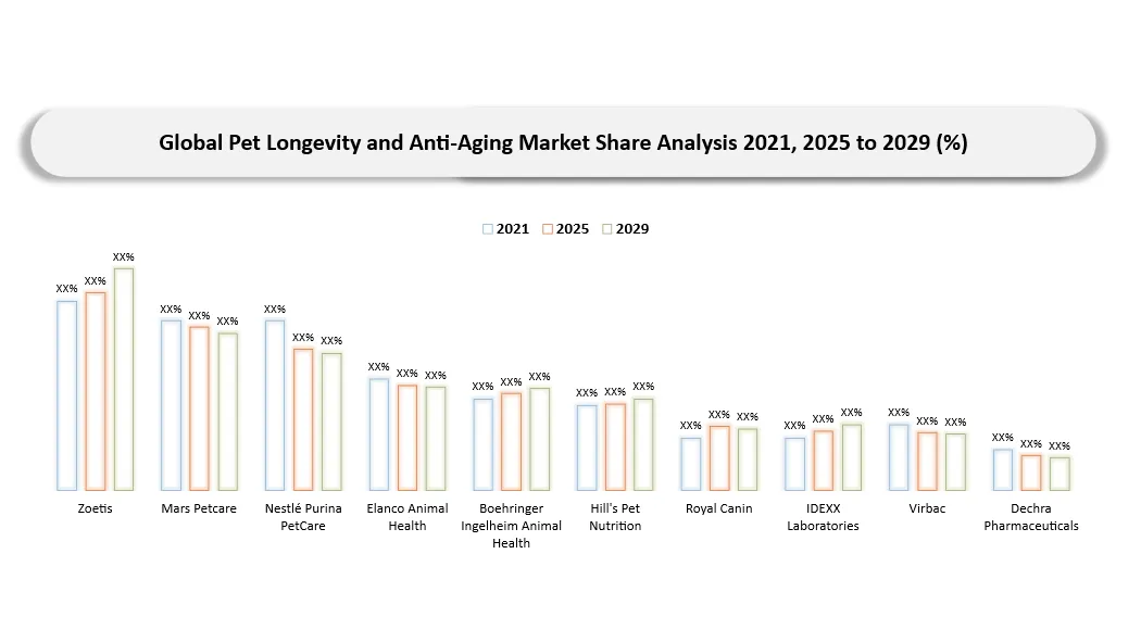 Pet Longevity and Anti-Aging Market Company Share analysis