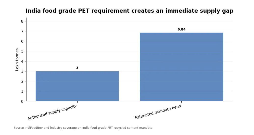 India food grade pet requirement creates an immediate supply gap