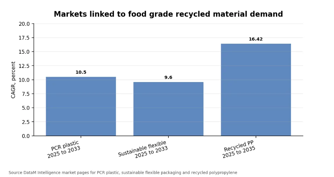 Markets linked to food grade recycled material demand