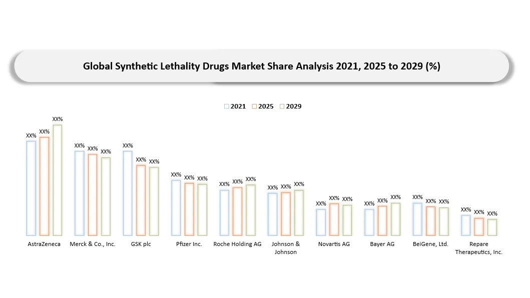 Synthetic Lethality Drugs Market Company share analysis