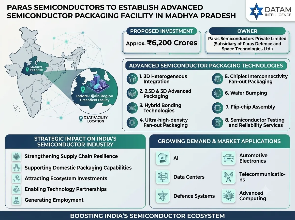 Infographic showing Paras Semiconductors' ₹6,200 crore OSAT packaging facility in Madhya Pradesh, key technologies, strategic impact, and market applications.