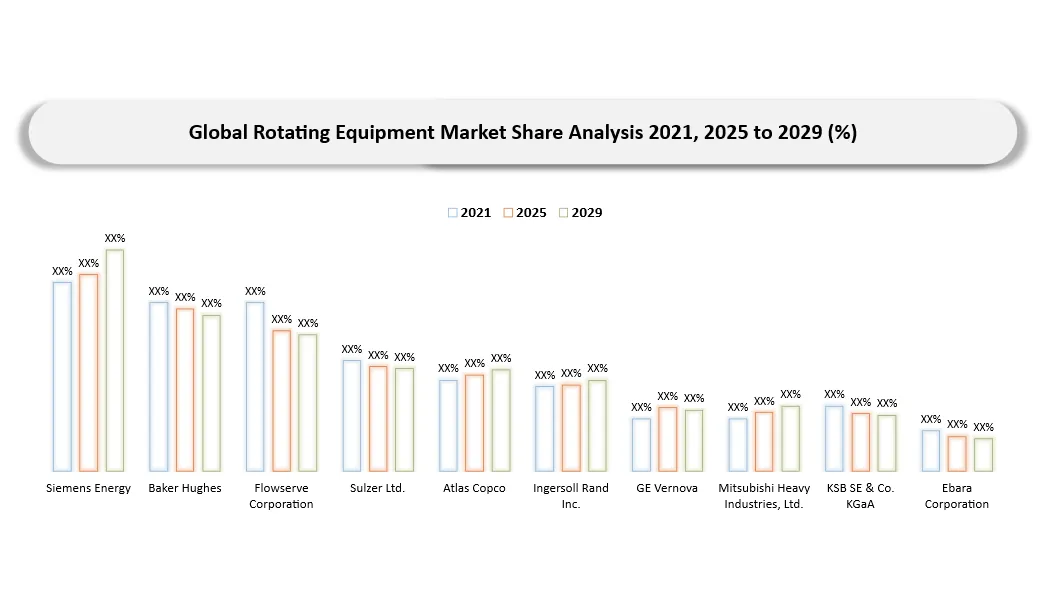 Rotating Equipment Market company share analysis