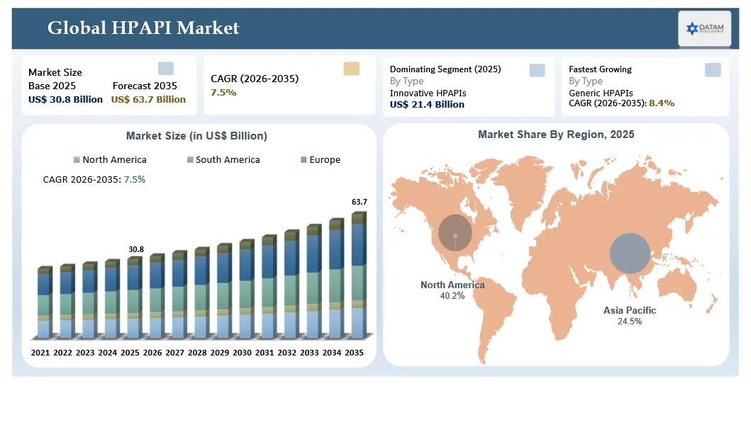 HPAPI Market Size and Key Regions Market shares
