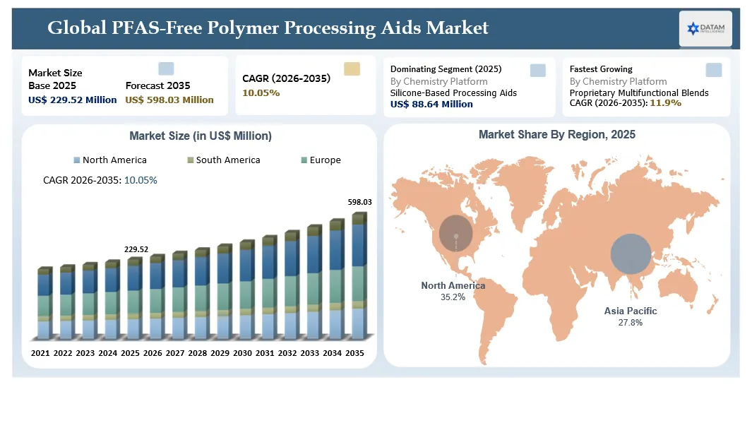 PFAS-Free Polymer Processing Aids Market Size and Key regions Market Shares 