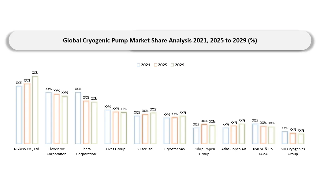 Cryogenic Pump Market Company market Shares 