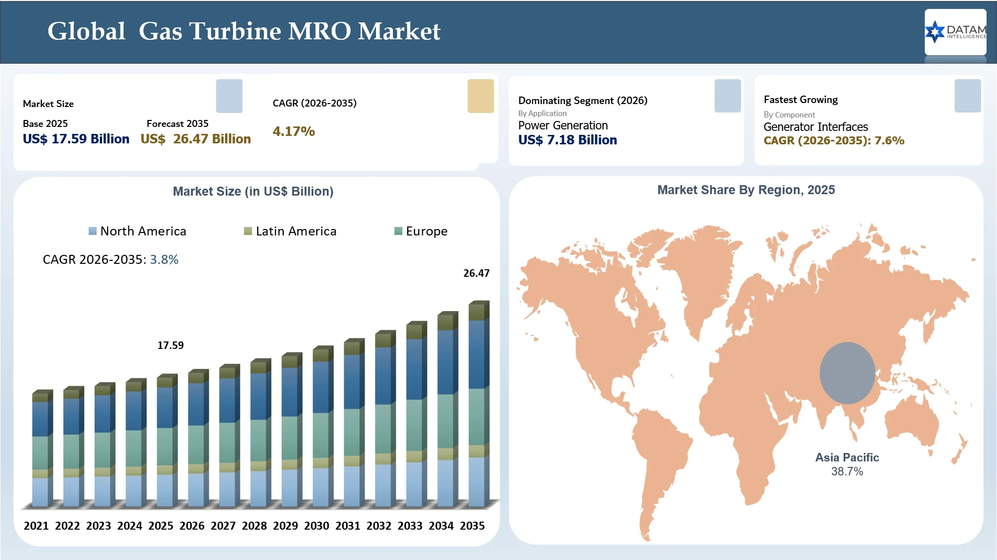 Gas Turbine MRO Market Size and Key region Shares