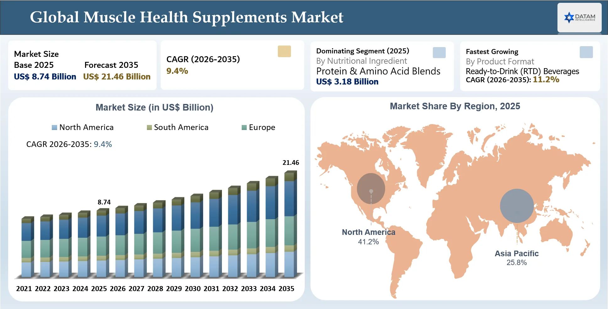 Muscle Health Supplements Market Size and Key Regions Market Shares