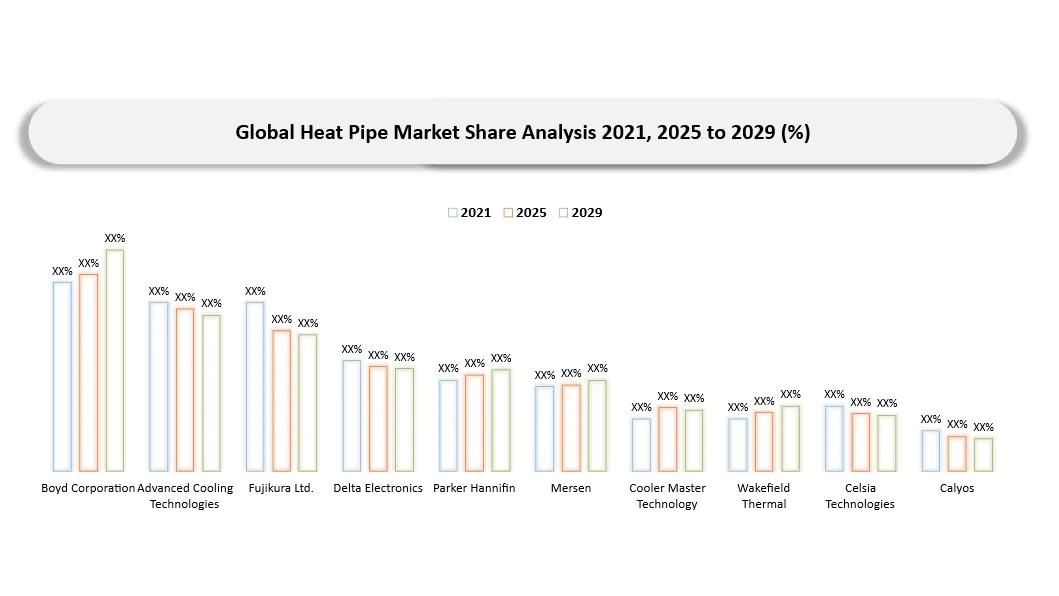 Heat Pipe Market Companies Share Analysis