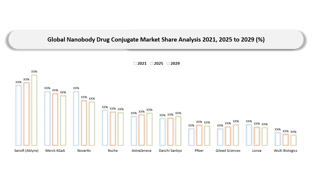 Nanobody Drug Conjugate Market Company Share Analysis