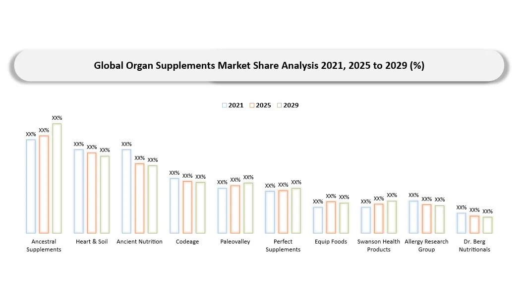 Organ Supplements Market Company Share analysis