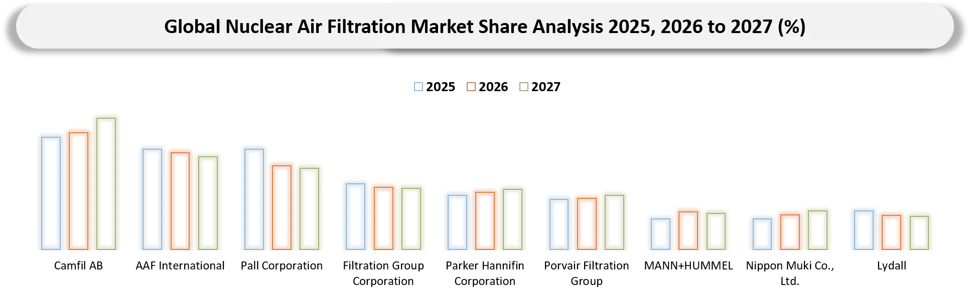 Nuclear Air Filtration Market Company share analysis