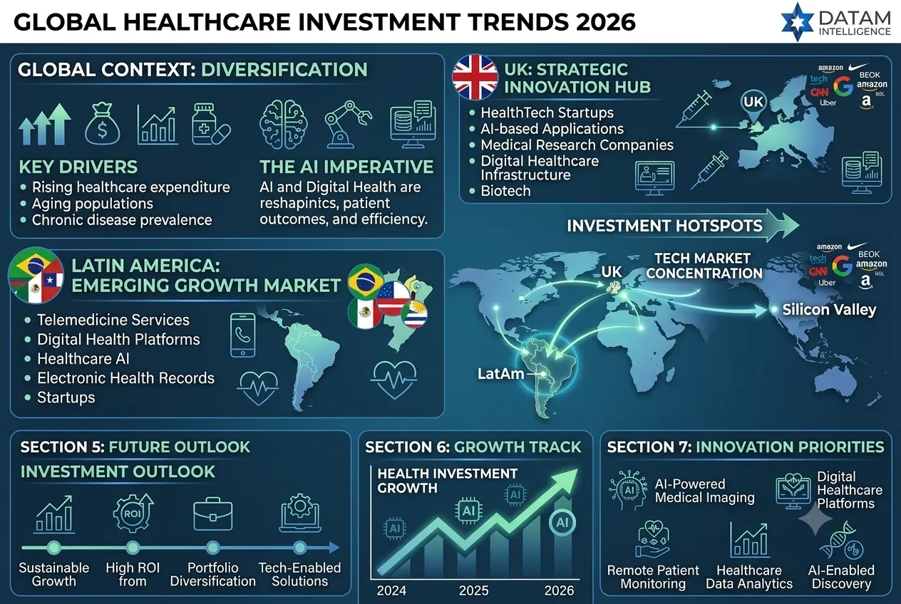 Infographic showing Global Healthcare Investment Trends for 2026 by DataM Intelligence, detailing investor focus shifting toward Latin America, the UK, and AI-driven healthcare innovations like medical imaging, remote monitoring, and digital health platforms.