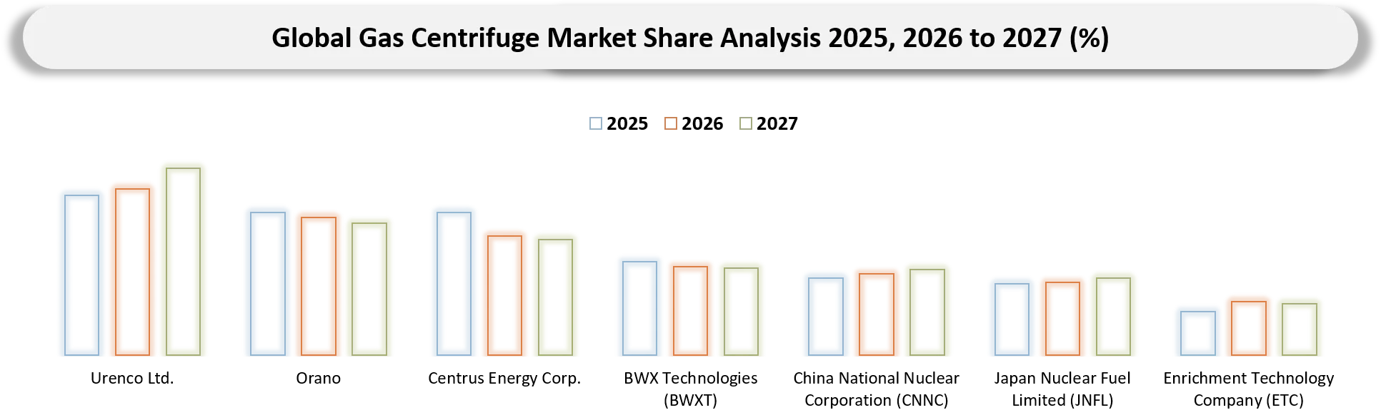 Gas Centrifuge Market Company Shares Analysis