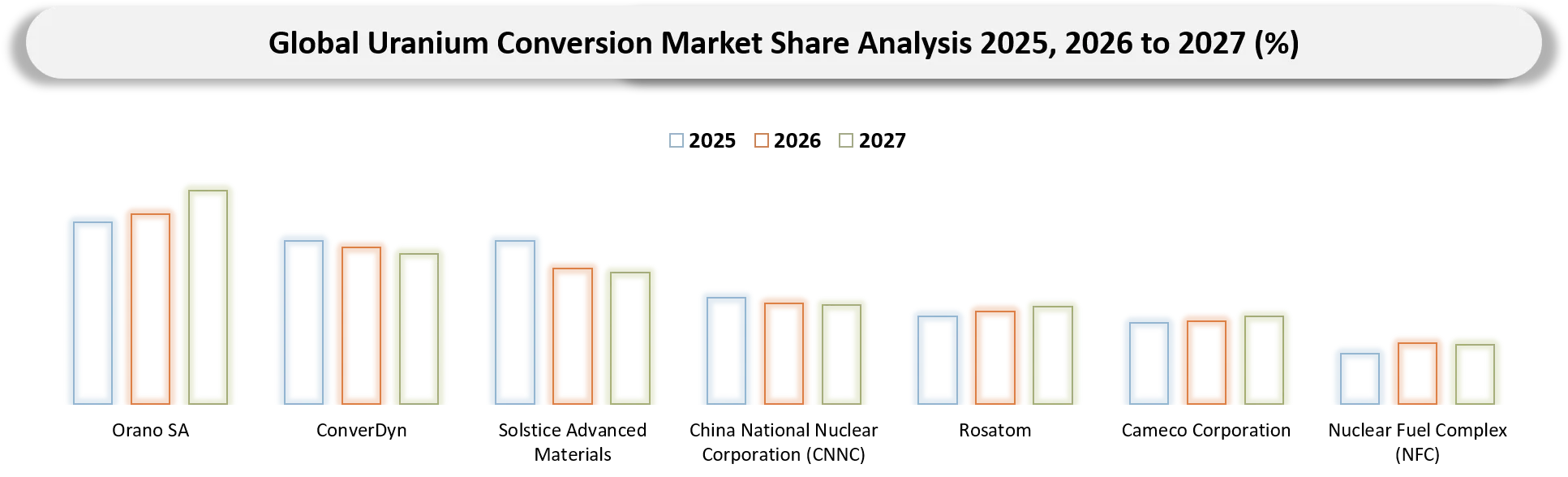 Uranium Conversion Market Company Share Analysis