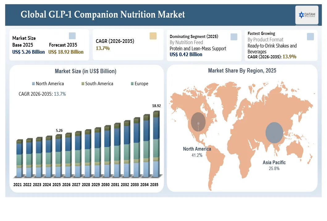 GLP-1 Companion Nutrition Market Size and key regions market shares