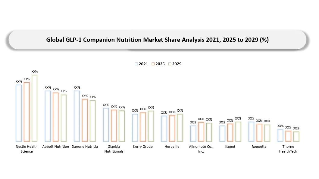 GLP-1 Companion Nutrition Market Competitive Landscape